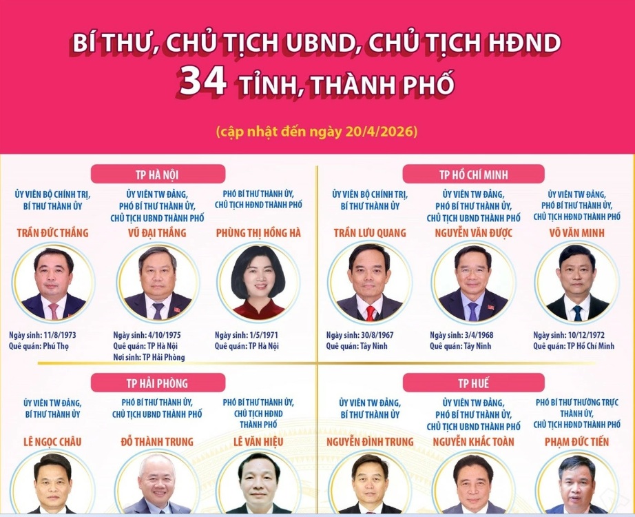 [Infographic] Các đồng chí Bí thư, Chủ tịch UBND, Chủ tịch HĐND 34 tỉnh, thành phố
